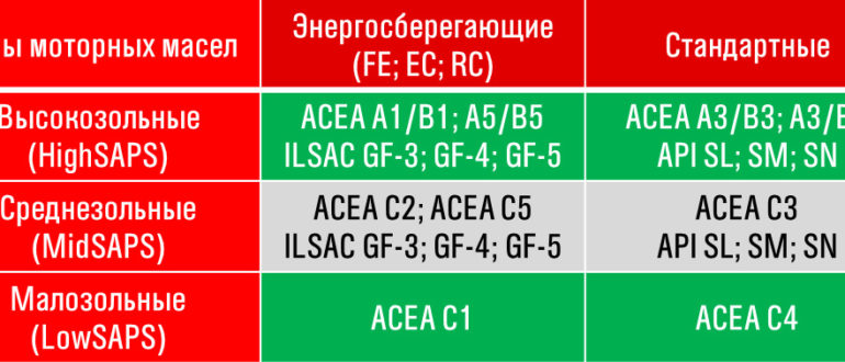 Пять вопросов о масле
